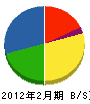 福永産業 貸借対照表 2012年2月期