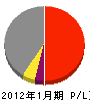 藤田土木 損益計算書 2012年1月期