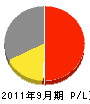 今井工務店 損益計算書 2011年9月期