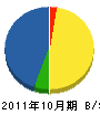 藤井組 貸借対照表 2011年10月期