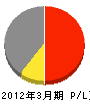 丸寿高橋組 損益計算書 2012年3月期