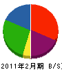渡辺塗装工業 貸借対照表 2011年2月期