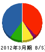 関東日立 貸借対照表 2012年3月期