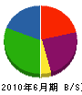 山田土建 貸借対照表 2010年6月期