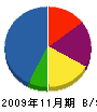 栄伸 貸借対照表 2009年11月期