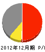 ヨシムラ 損益計算書 2012年12月期