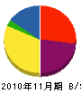 杉田電気工業所 貸借対照表 2010年11月期
