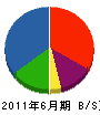 石川建設 貸借対照表 2011年6月期