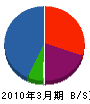 鳥取電業 貸借対照表 2010年3月期