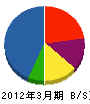小澤興業 貸借対照表 2012年3月期