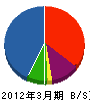 中田 貸借対照表 2012年3月期