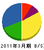 藤本電気工事 貸借対照表 2011年3月期