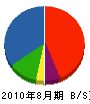 依田工務店 貸借対照表 2010年8月期
