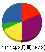 宮崎電機商会 貸借対照表 2011年8月期