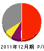 西日本産建 損益計算書 2011年12月期