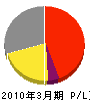 今井水道工務店 損益計算書 2010年3月期