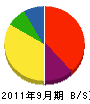 沢田設備 貸借対照表 2011年9月期