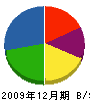 秋田東冷工業所 貸借対照表 2009年12月期