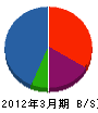 鳥取電業 貸借対照表 2012年3月期
