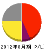 岡山電気 損益計算書 2012年8月期