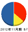 福江電設 貸借対照表 2012年11月期