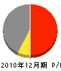 岡本建築 損益計算書 2010年12月期