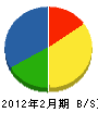 櫻井造園土木 貸借対照表 2012年2月期