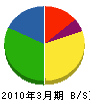 日本空調 貸借対照表 2010年3月期