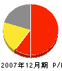 松岡電工 損益計算書 2007年12月期