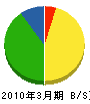 吉田建設 貸借対照表 2010年3月期
