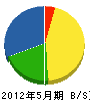 池田道建設工業 貸借対照表 2012年5月期
