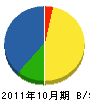 山本舗道 貸借対照表 2011年10月期