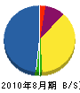豊州造園建設 貸借対照表 2010年8月期