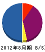 近藤電気工事 貸借対照表 2012年8月期