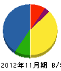 日東電気工業 貸借対照表 2012年11月期
