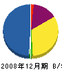 岡本工務店 貸借対照表 2008年12月期