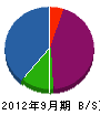 田畑造園 貸借対照表 2012年9月期
