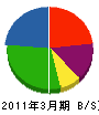 加藤造園 貸借対照表 2011年3月期