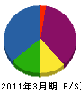 マルヨシ吉田組 貸借対照表 2011年3月期