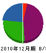 小澤工業 貸借対照表 2010年12月期