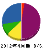 永野工業 貸借対照表 2012年4月期