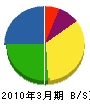 韮沢工務店 貸借対照表 2010年3月期