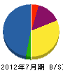 下田建設 貸借対照表 2012年7月期