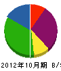 吉田建設 貸借対照表 2012年10月期