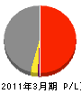 沖縄県エレベーター保守事業（同） 損益計算書 2011年3月期