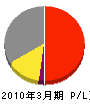 日本省力機械 損益計算書 2010年3月期