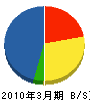 庄司電気 貸借対照表 2010年3月期