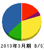 遠藤工務店 貸借対照表 2013年3月期