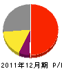 辻設備工業 損益計算書 2011年12月期