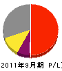宮崎建設 損益計算書 2011年9月期